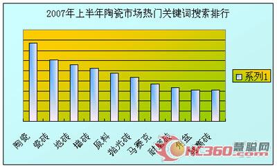 2007年上半年慧聪陶瓷市场热门关键词排行