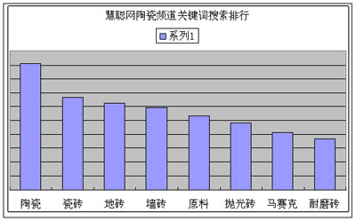 6月建陶市场热门关键词搜索排行