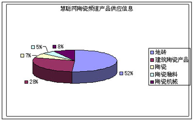 6月建陶产品供应数据分析