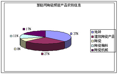 6月建陶产品求购数据分析