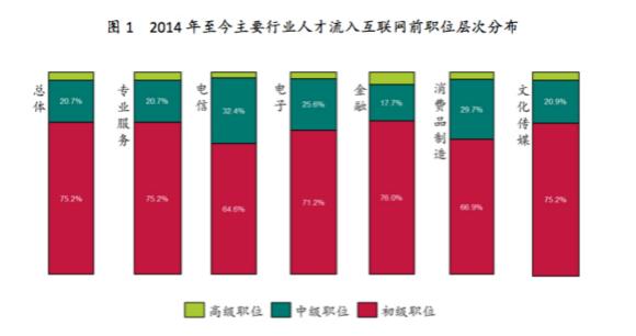 31%跳槽者进入互联网行业后升职 MBA和博士晋升机会最多