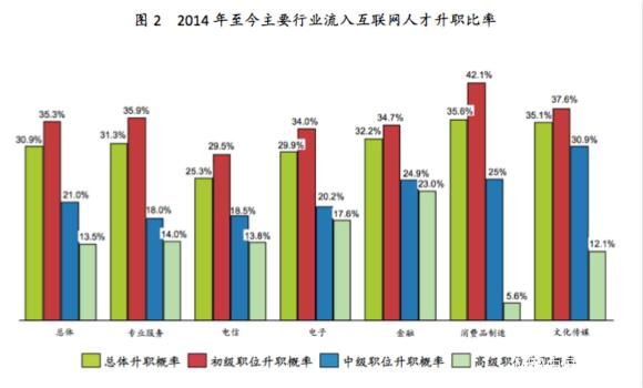 31%跳槽者进入互联网行业后升职 MBA和博士晋升机会最多