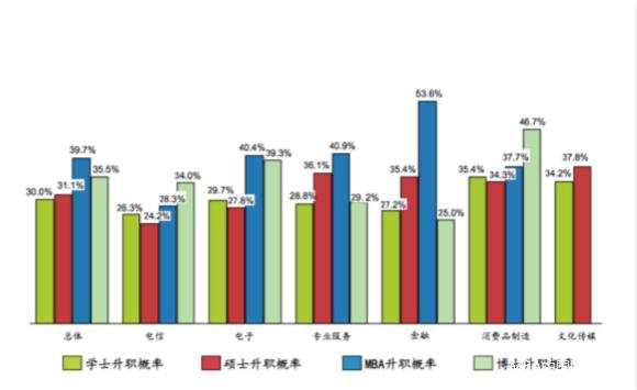 31%跳槽者进入互联网行业后升职 MBA和博士晋升机会最多