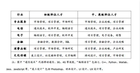 31%跳槽者进入互联网行业后升职 MBA和博士晋升机会最多
